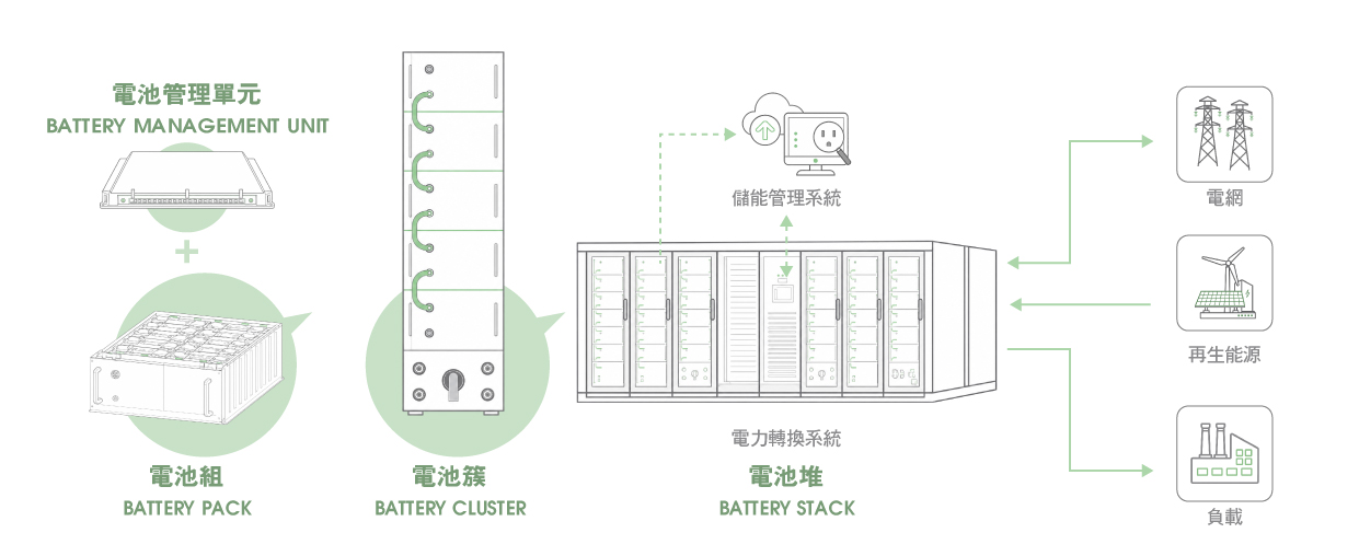 儲能電池組與模組